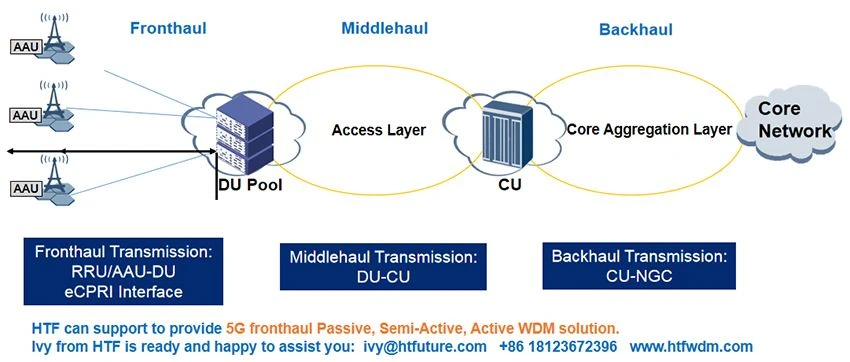 5G fronthal middlehaul backhaul diagram