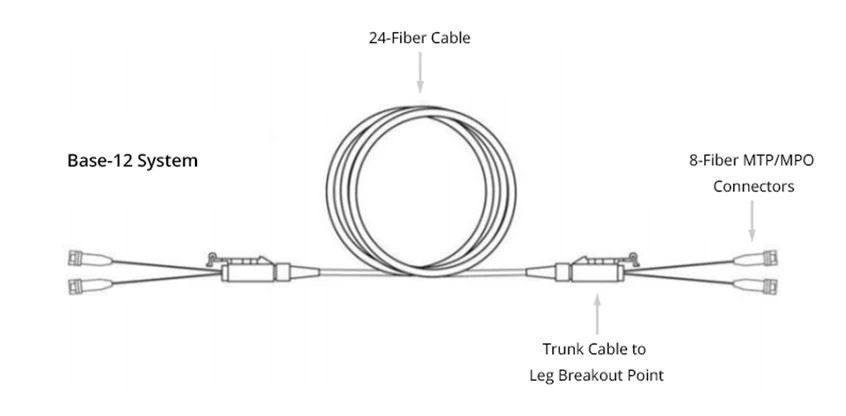 What is the base-12 MTP MPO cabling system