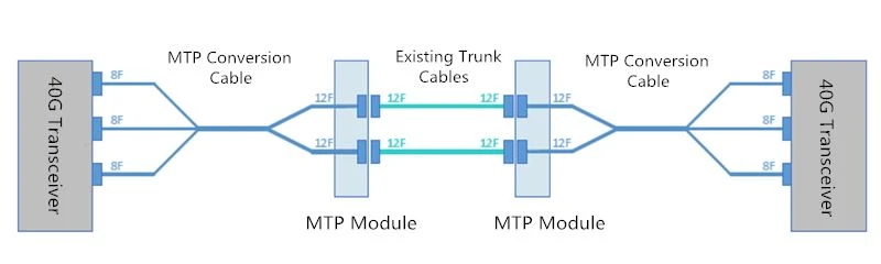 2x3-MTP-conversion-cable-soulution
