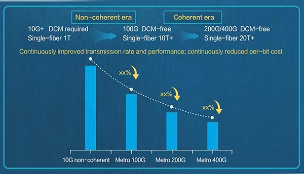 400GDWDM 400GDWDM
