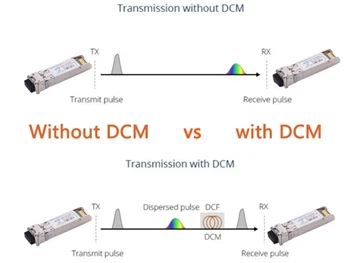 مجھے DWDM لنک میں DCM کی ضرورت کیوں ہے؟